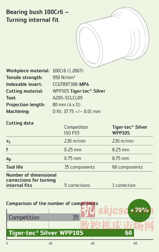 与竞争对手的产品相比，使用 MP4 槽型和 Tiger•tec Silver (银虎) 切削材质加工的工件数多 出 70%。	