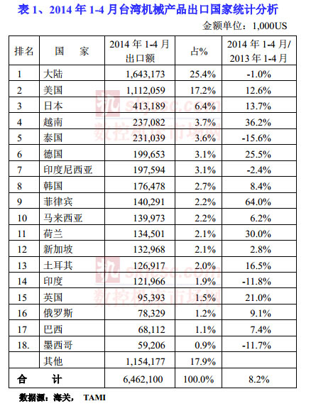 2014年1-4月台湾机械产品出口国家统计分析