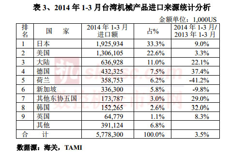 2014年1-3月台湾即机械产品进口来源统计分析