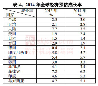 2014年全球经济预估成长率