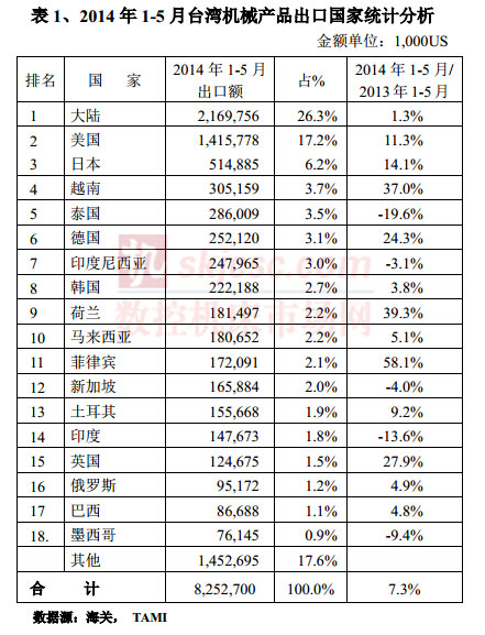 2014年1-5月台湾机械产品出口国家统计分析