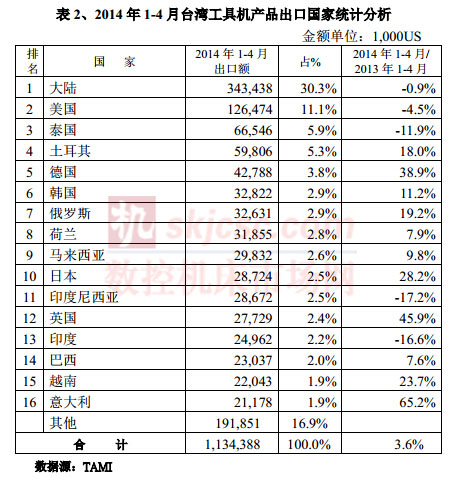 2014年1-4月台湾工具机产品出口国家统计分析