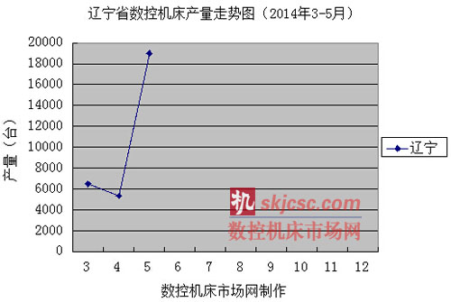 辽宁省数控机床产量走势图（2014年3-5月）