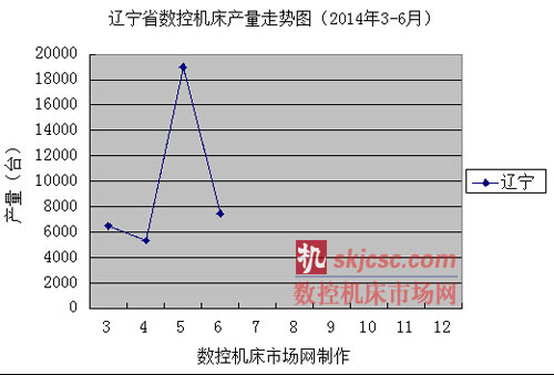 辽宁省数控机床产量走势图（2013年3-6月）