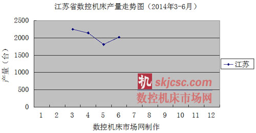 江苏省数控机床产量走势图（2014年3-6月）