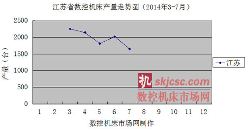 江苏省数控机床产量走势图（2014年3-7月）