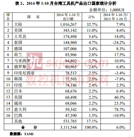 2014年1-10月台湾工具机产品出口国家统计分析