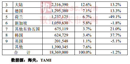 2014年1-10月台湾机械产品进口来源统计分析