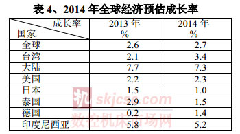 2014年全球经济预估成长率