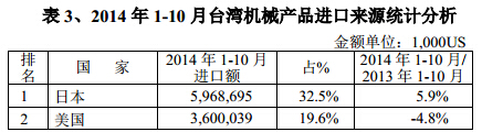 2014年1-10月台湾机械产品进口来源统计分析