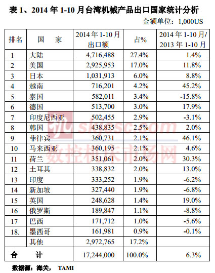 2014年1-10月台湾机械产品出口国际统计分析