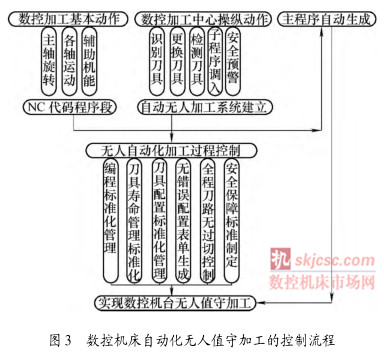 图 3 数控机床自动化无人值守加工的控制流程