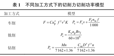 表 1  不同加工方式下的切削力切削功率模型 