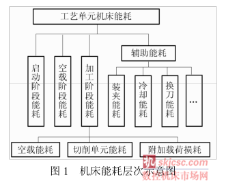 图1 机床能耗层次示意图