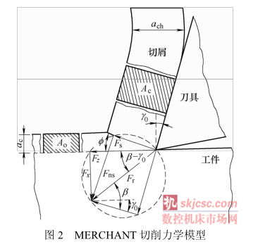 图2 MERCHANT 切削力学模型