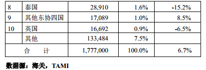 2015年1月台湾机械产品进口来源统计分析