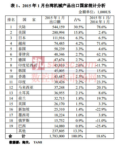 2015年1月台湾机械产品出口国家统计分析