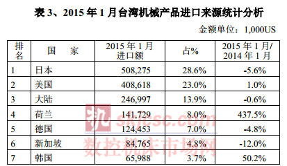 2015年1月台湾机械产品进口来源统计分析