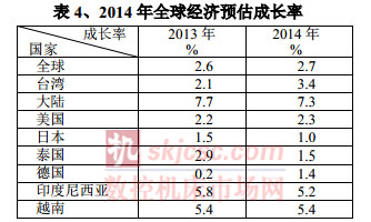 2014年全球经济预估成长率