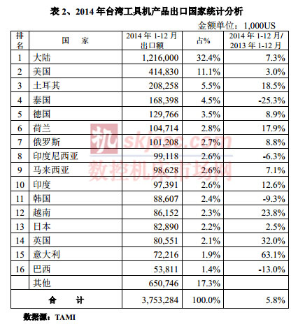 2014年台湾工具机产品出口国家统计分析