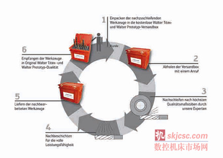 图注：瓦尔特翻新服务中心：六部简单的步骤，使刀具翻新后恢复如新。