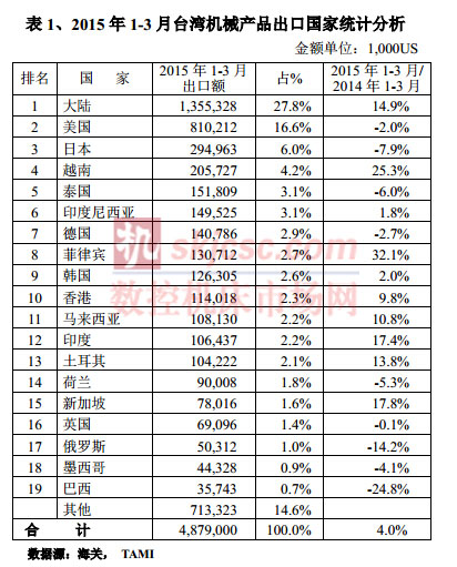 2015年1-3月台湾机械产品出口国家统计分析