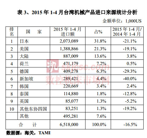 2015年1-4月台湾机械产品进口来源统计分析