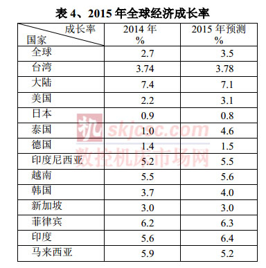 2015年全球经济成长率