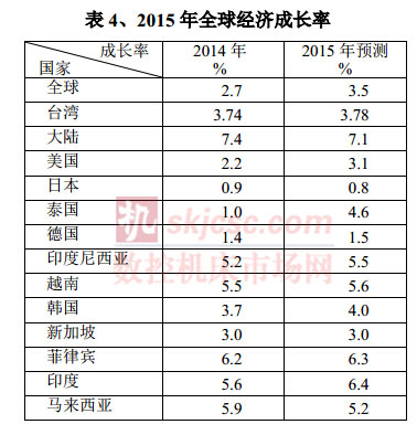 2015年全球经济成长率