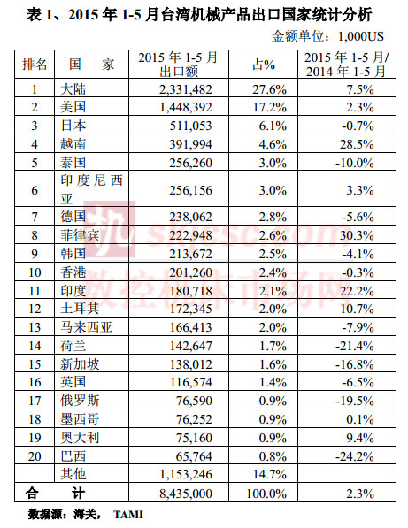 2015年1-5月台湾机械产品出口国家统计分析