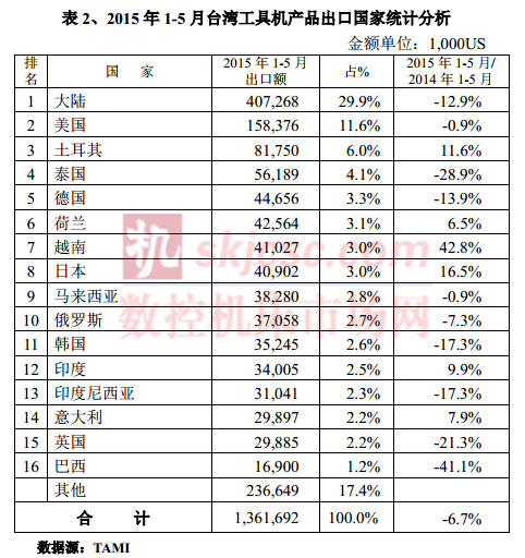 2015年1-5月台湾工具机产品出口国家统计分析