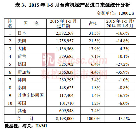 2015年1-5月台湾机械产品进口来源统计