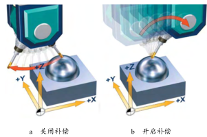 图 1  刀尖点线性坐标补偿的五轴转换