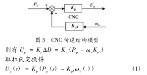 图 3 CNC 传递结构模型