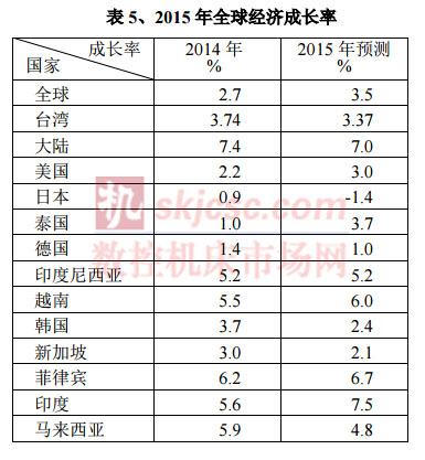 2015年全球经济增长率