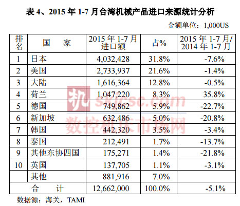 2015年1-7月台湾机械产品进口来源统计分析