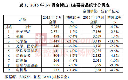 2015年1-7月台湾出口主要货品统计分析表