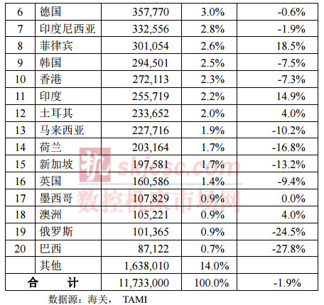 2015年1-7月台湾机械产品出口国家统计分析