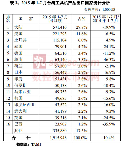 2015年1-7月台湾工具机产品出口国家统计分析