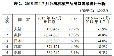 2015年1-7月台湾机械产品出口国家统计分析