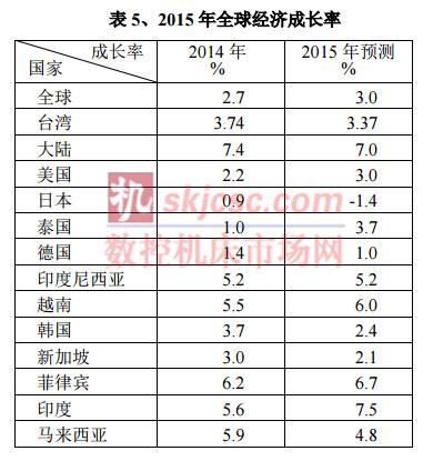 2015年全球经济增长率