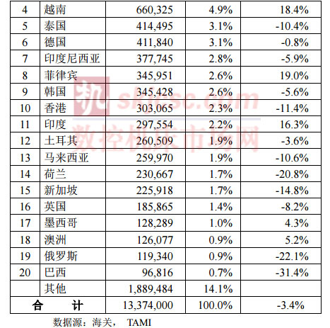 2015年1-8月台湾机械产品出口国家统计分析