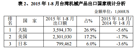 2015年1-8月台湾机械产品出口国家统计分析