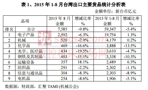 2015年1-8月台湾出口主要货品统计分析表