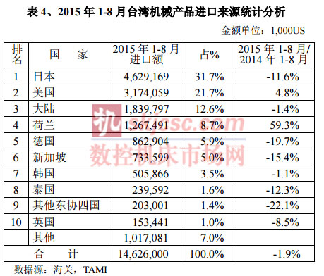 2015年1-8月台湾机械产品进口来源统计分析