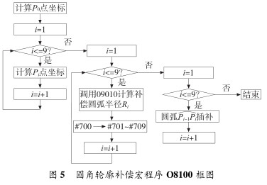 图 5 圆角轮廓补偿宏程序 O8100 框图