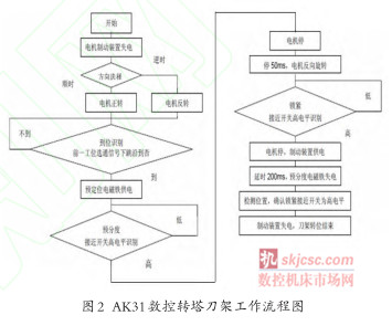 AK31数控转塔刀架故障维修实例分析