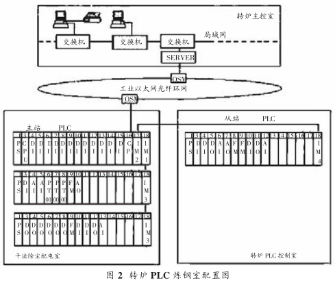 图 2 转炉 PLC 炼钢室配置图