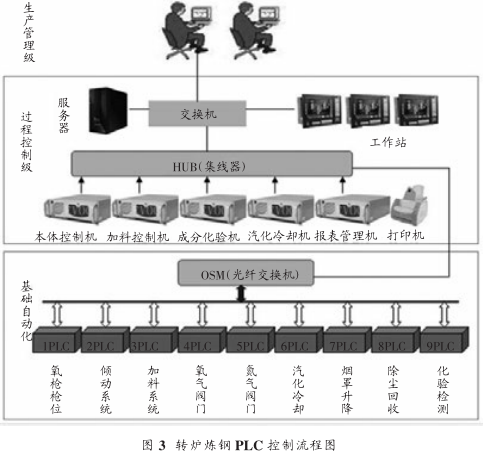 图 3 转炉炼钢 PLC 控制流程图