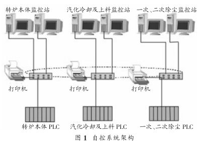 图 1 自控系统架构